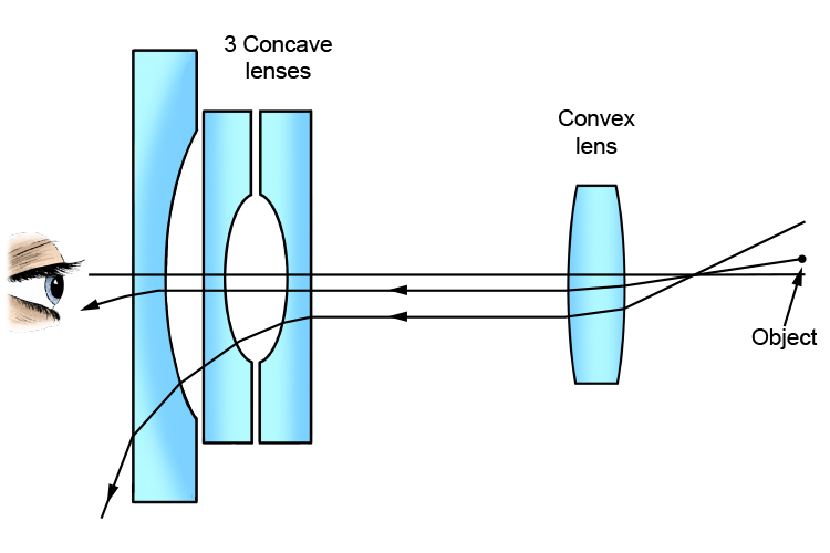 Ray diagram showing the concave and convex lenses used in a peep hole